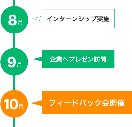 インターンシップ実施 8月 企業へプレゼン訪問 9月 フィードバック会開催 10月
