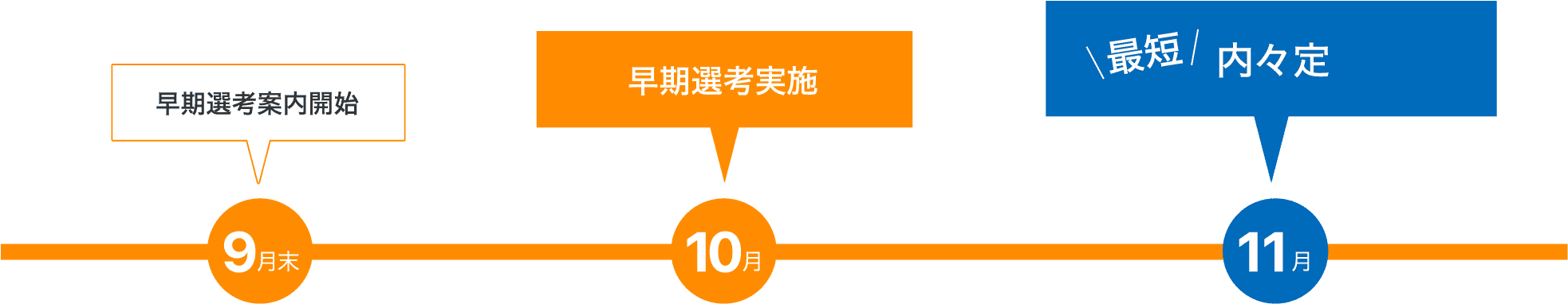 早期選考案内開始 9月末 早期選考実施 10月 最短 内々定 11月