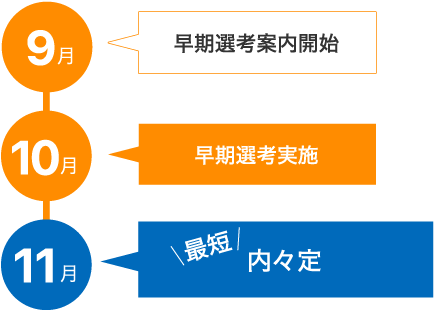 早期選考案内開始 9月末 早期選考実施 10月 最短 内々定 11月