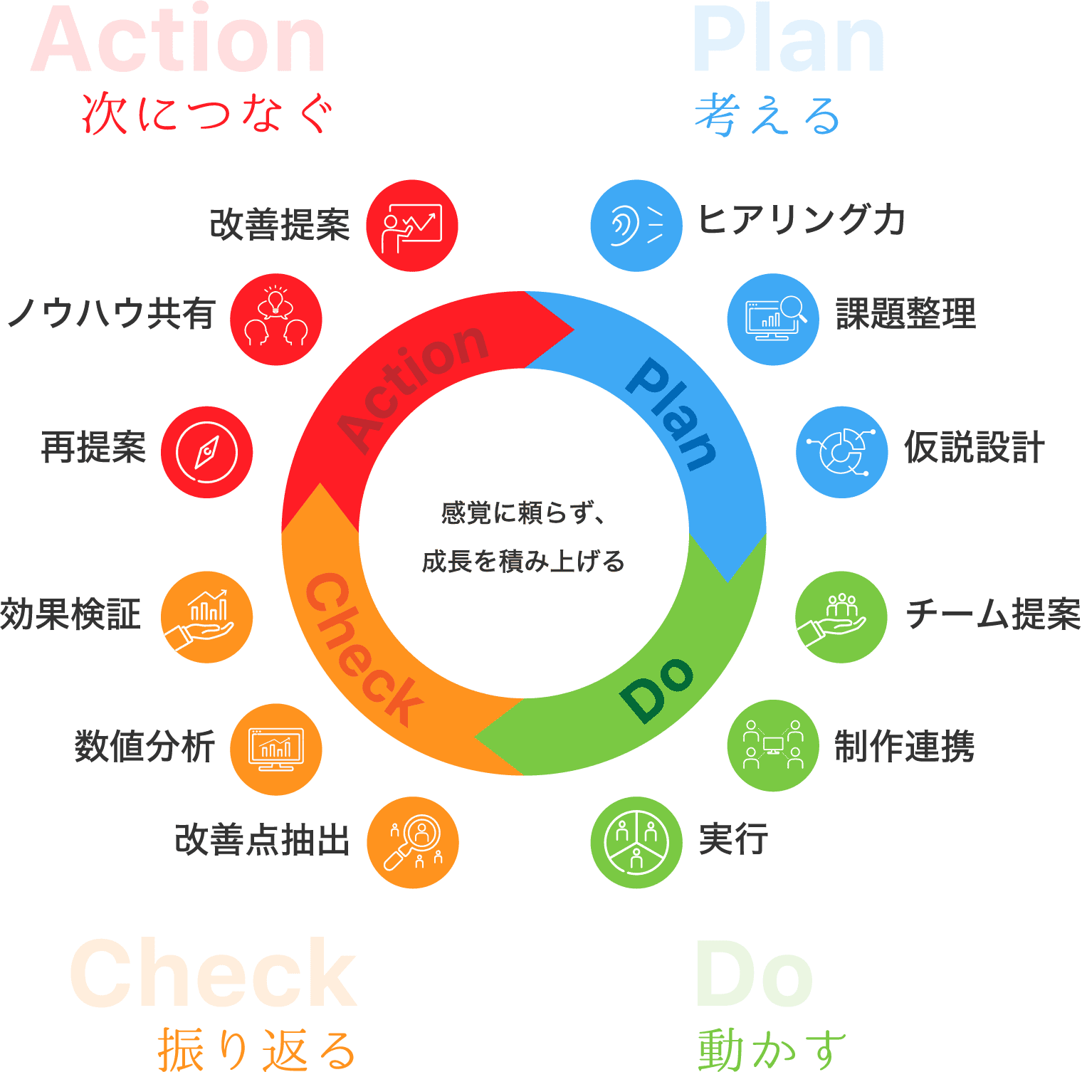 感覚に頼らず、成長を積み上げる