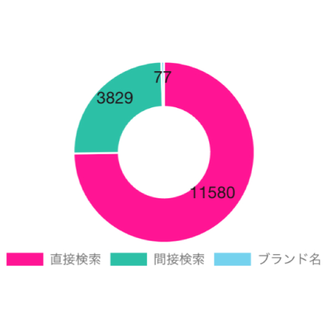 「ユーザーの検索方法」内訳