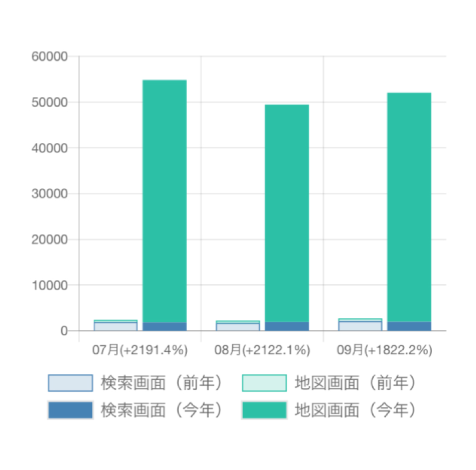 「施設が表示された箇所」推移と前年比