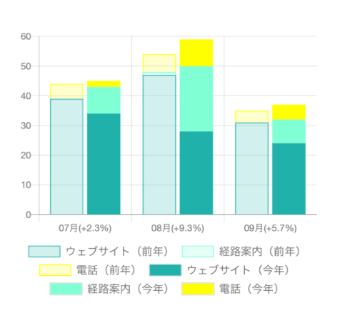 「施設が表示された後の行動」推移と前年比