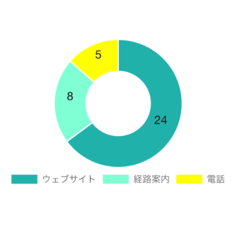 「施設が表示された後の行動」内訳