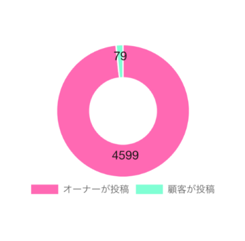 「投稿者別の写真閲覧枚数」内訳