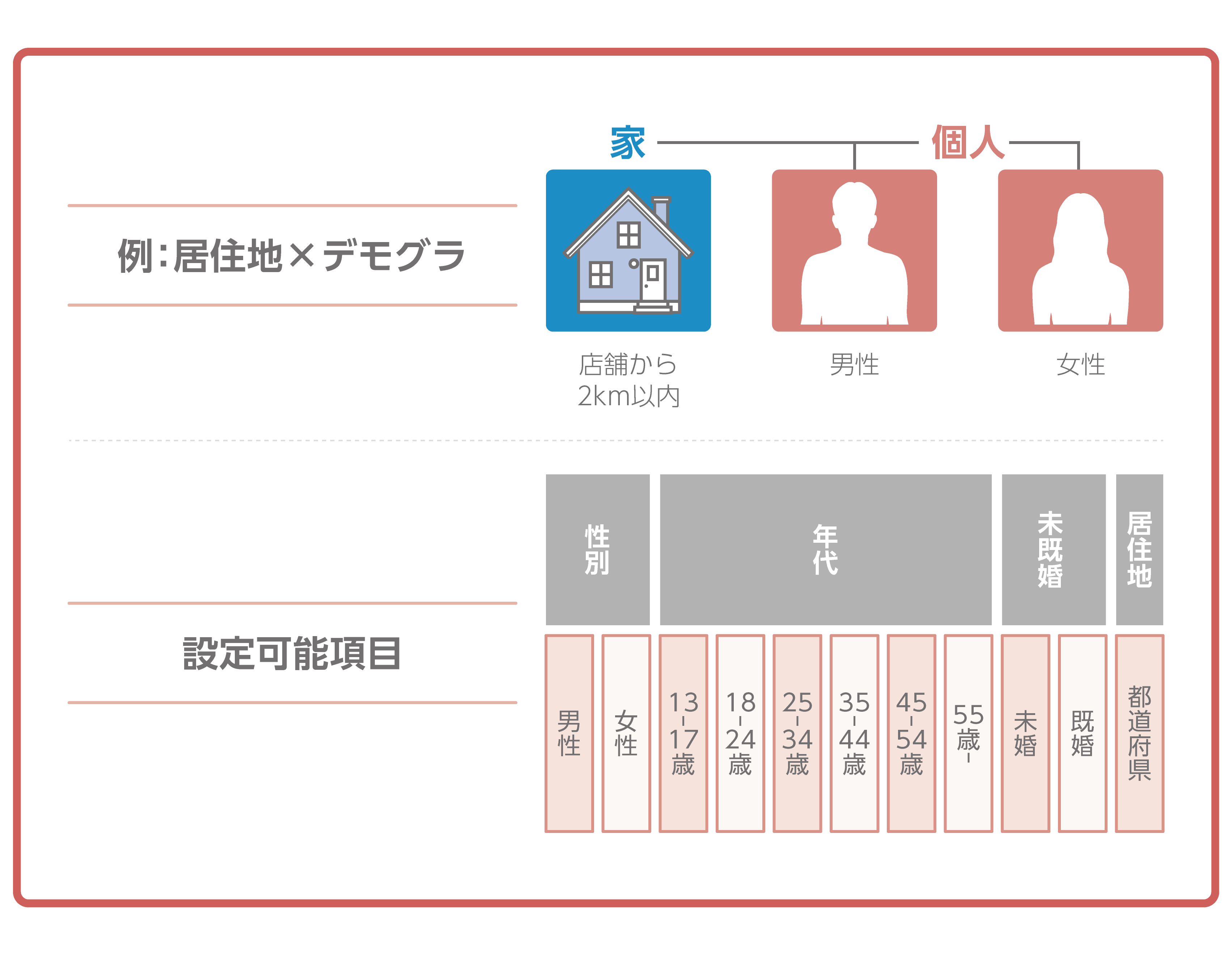 カテゴリ配信