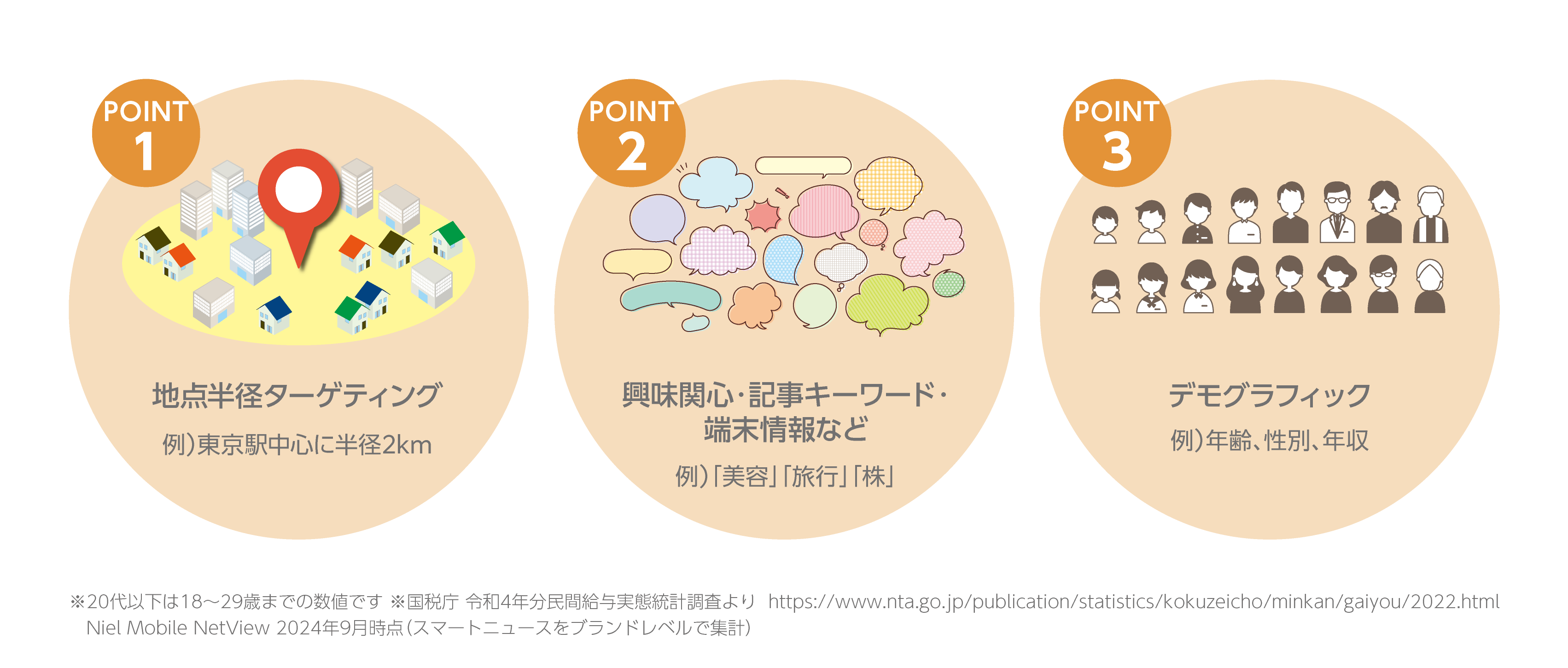 ターゲティング